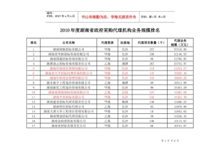 XXXX年度湖南省政府采购代理机构业务规模排名