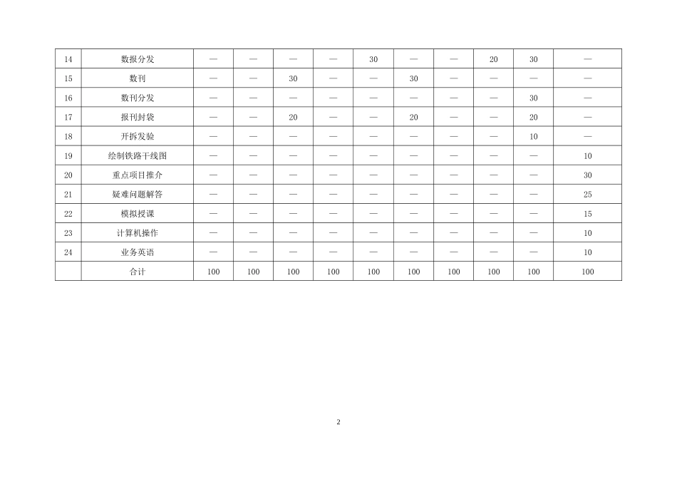 《报刊业务员》职业技能鉴定规范_第3页