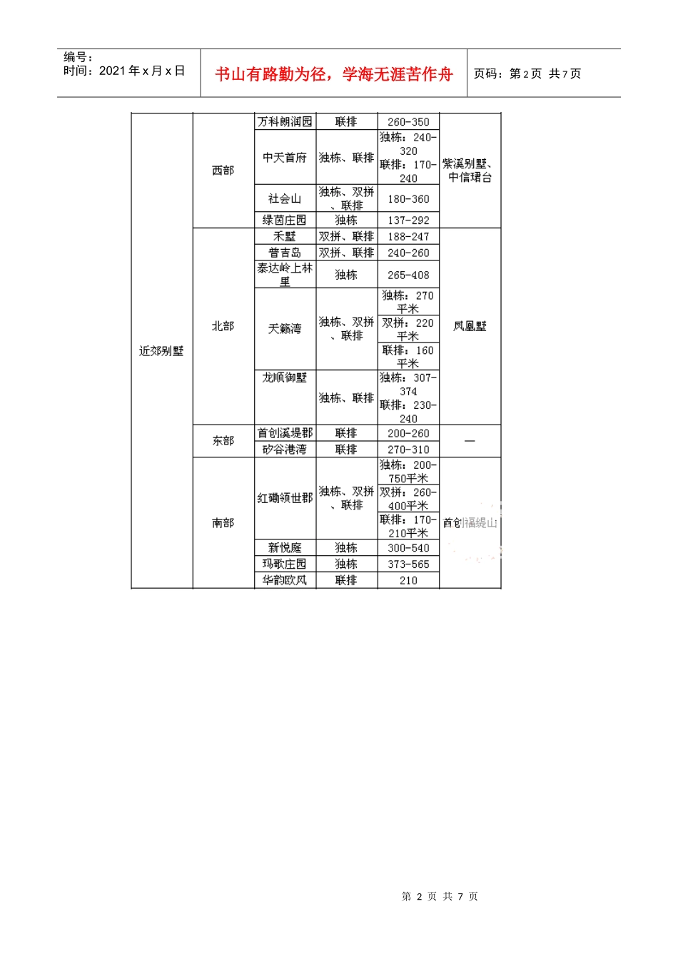 XXXX年天津房地产别墅市场分析报告7d1746258640_第2页