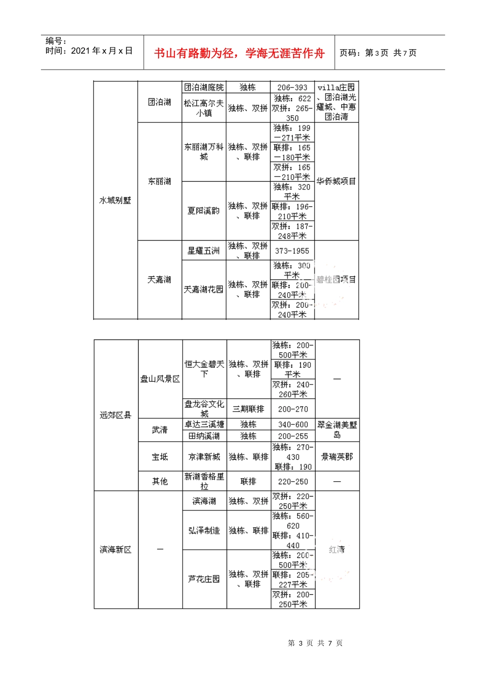 XXXX年天津房地产别墅市场分析报告7d1746258640_第3页