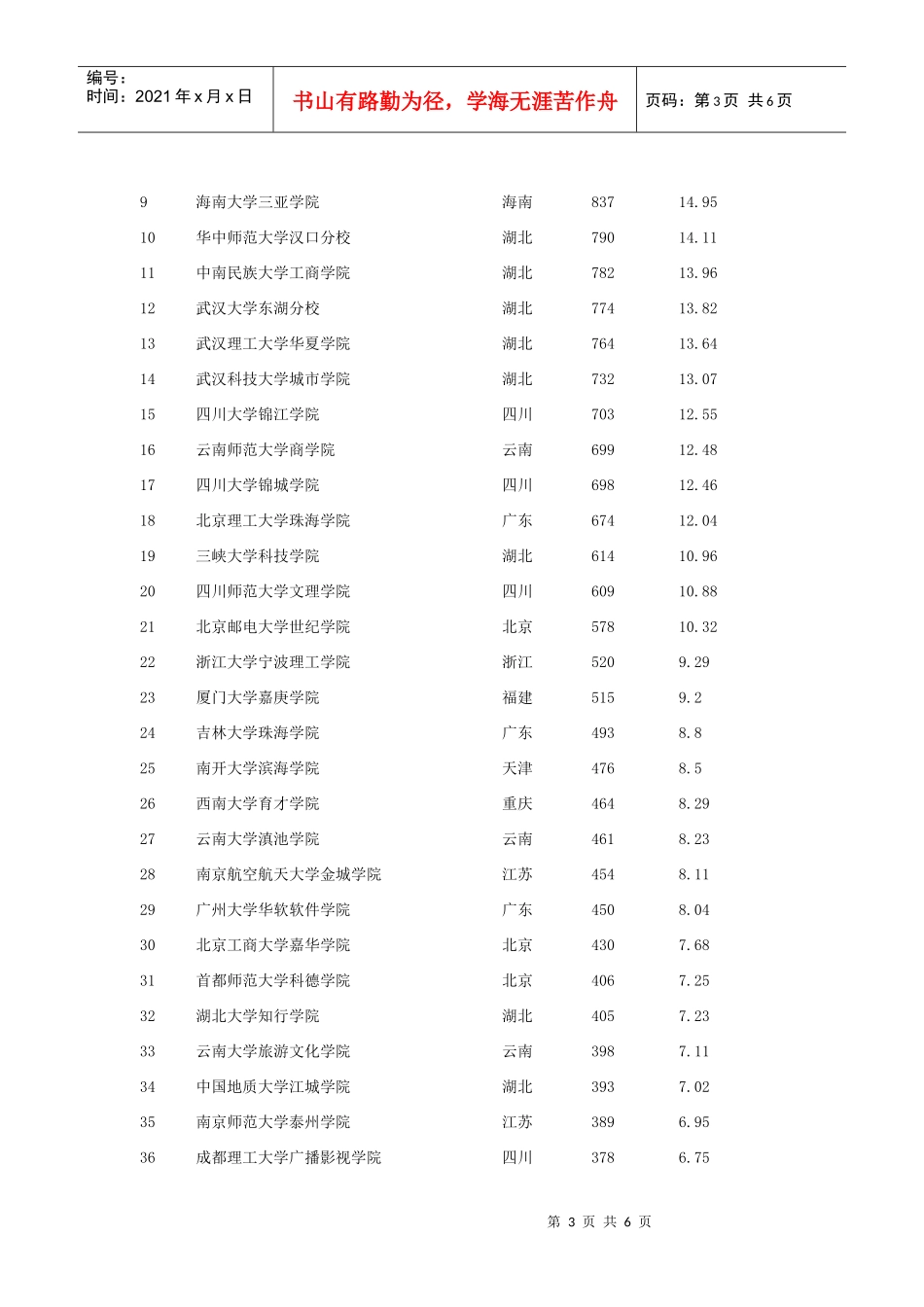 XXXX最受媒体关注独立学院排行榜_第3页