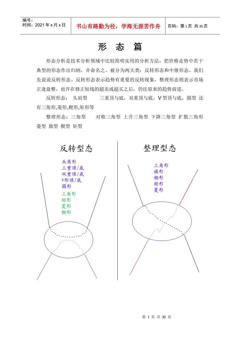 市场技术分析及形态管理知识篇_第1页