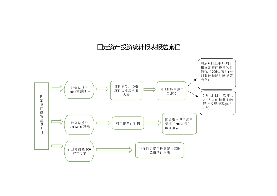 固定资产投资统计业务培训资料_第3页