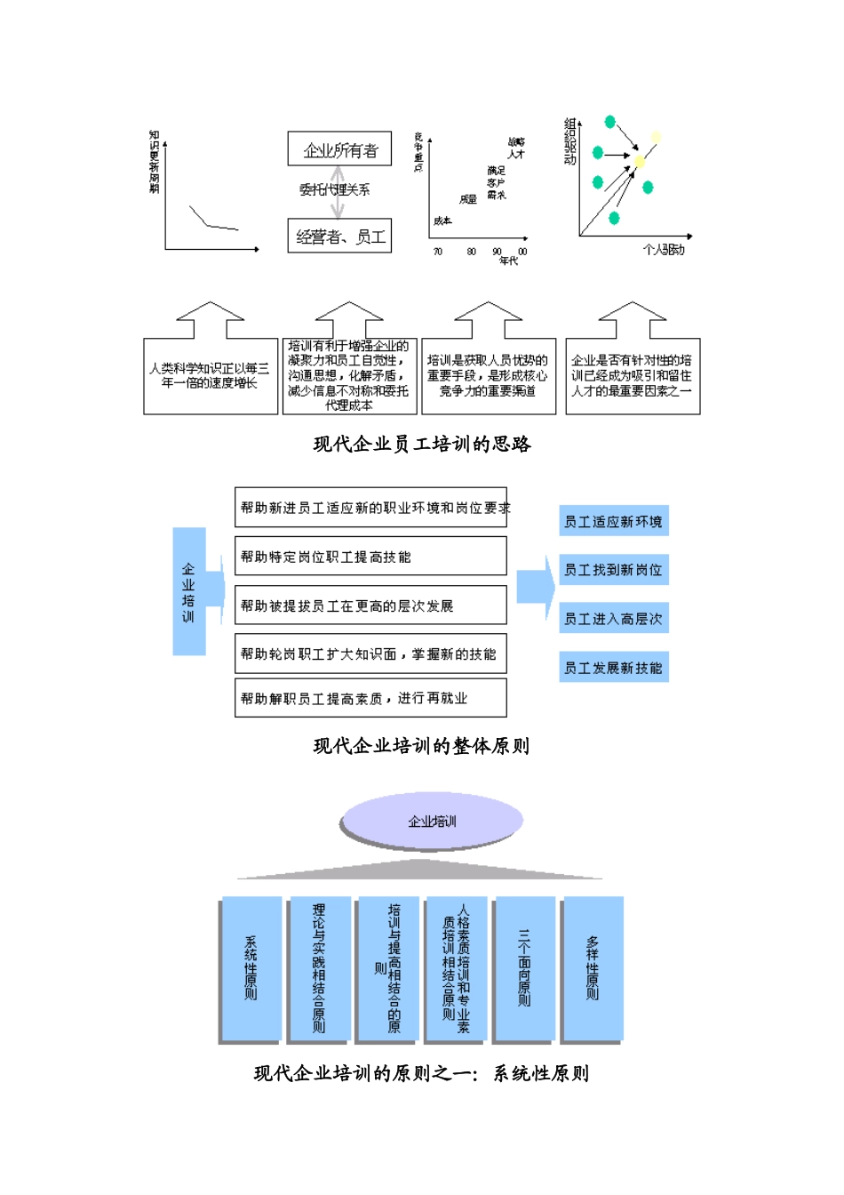 现代企业培训的基本原则_第2页