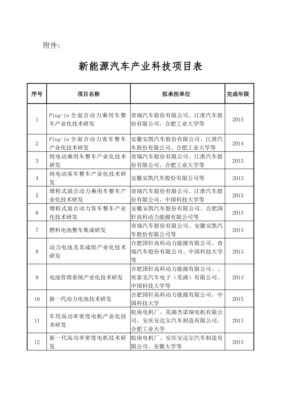 新能源汽车产业科技项目表-附件：_第1页