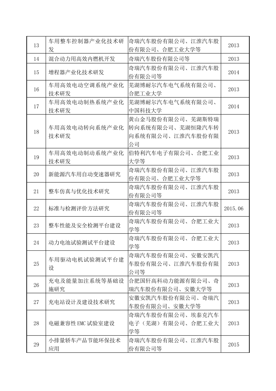 新能源汽车产业科技项目表-附件：_第2页