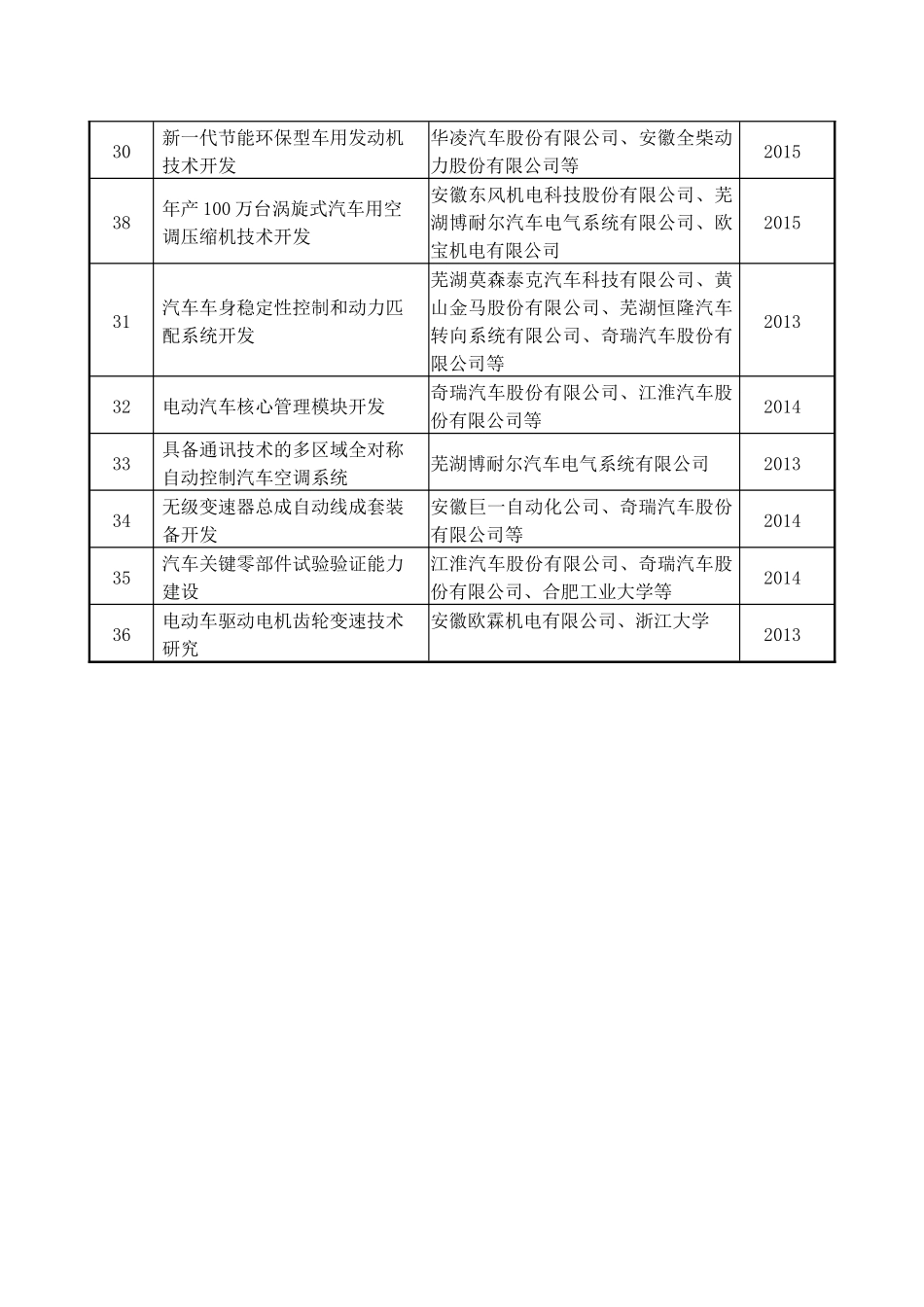 新能源汽车产业科技项目表-附件：_第3页