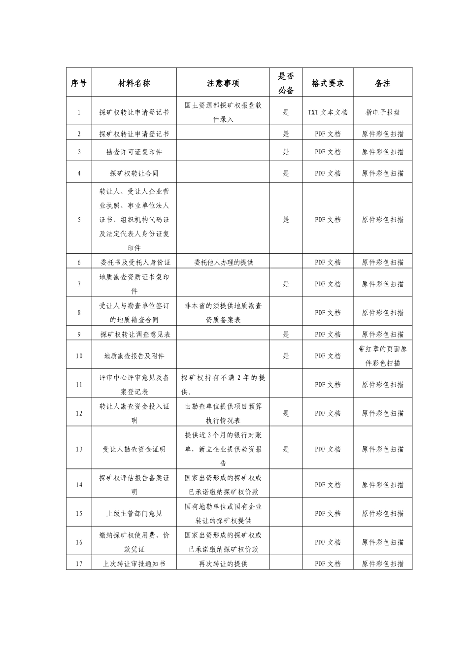 探矿权申请要件及电子文档格式_第2页