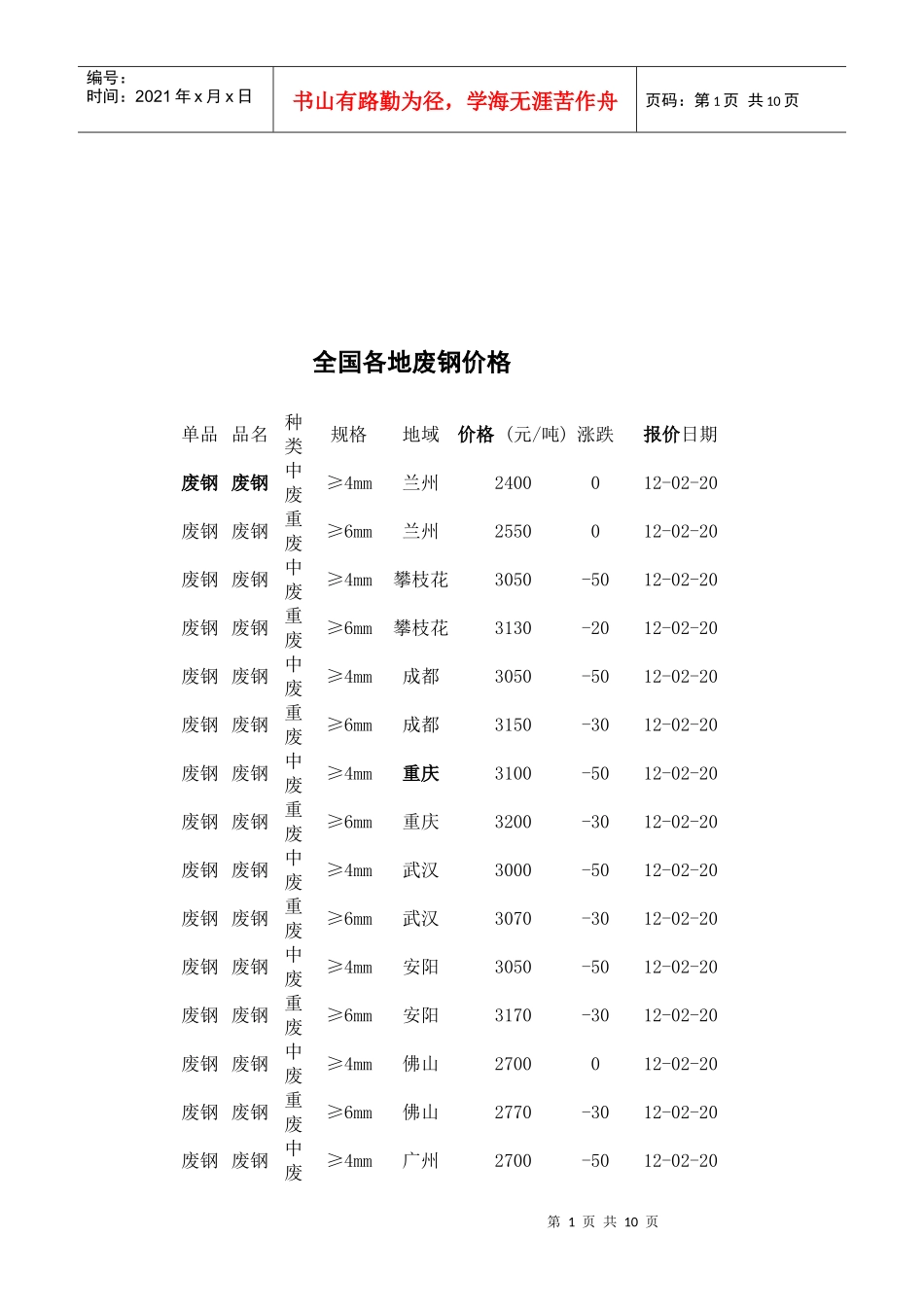 全国各地废钢价格介绍_第1页