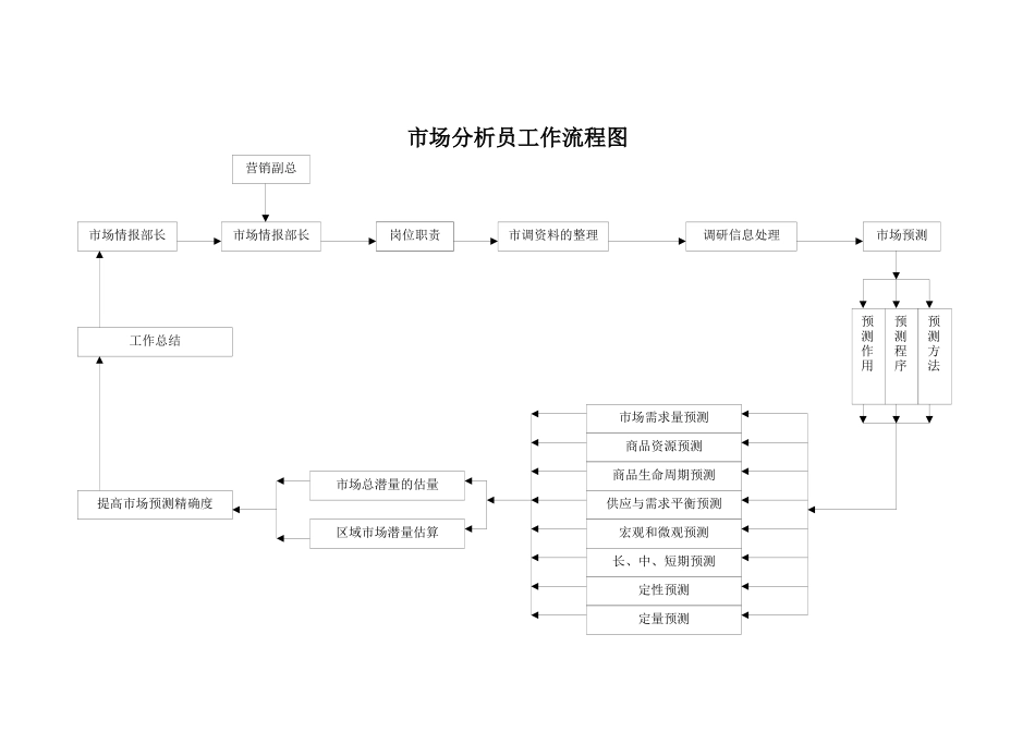 市场分析人员工作细则_第2页
