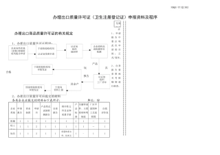 办理出口质量许可证(卫生注册登记证)申报资料及程序