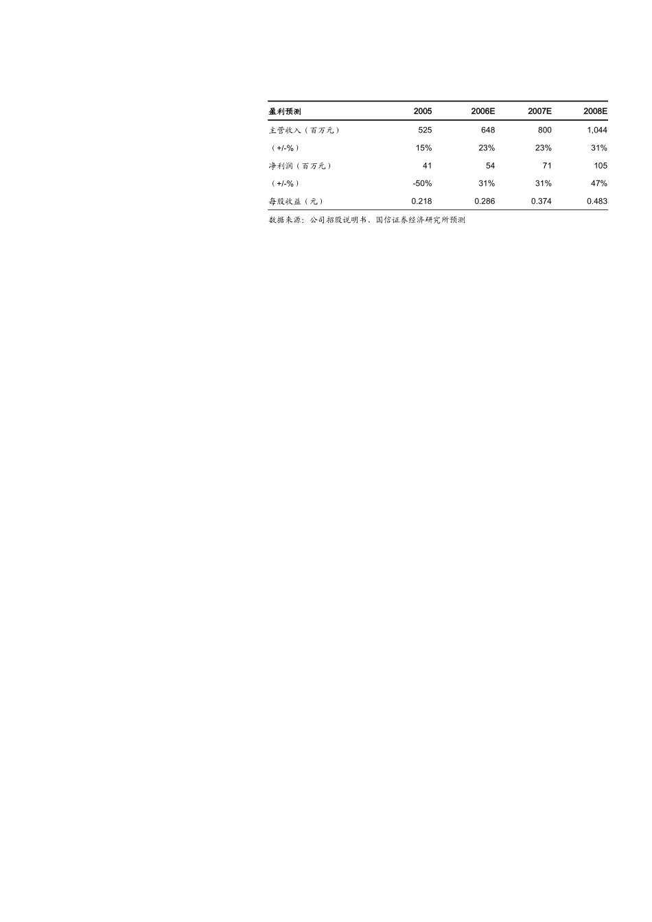 公司ipo定价报告_第2页