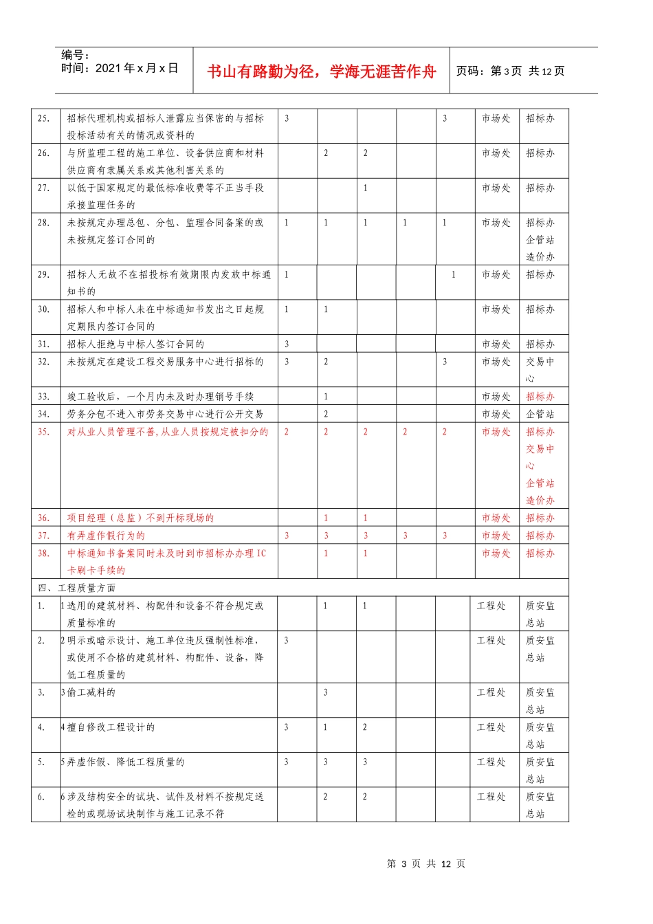 建筑市场主体不良行为记分标准_第3页