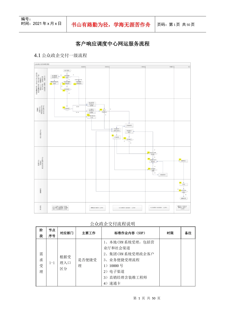 客户响应调度中心网运服务流程优化模板_第1页