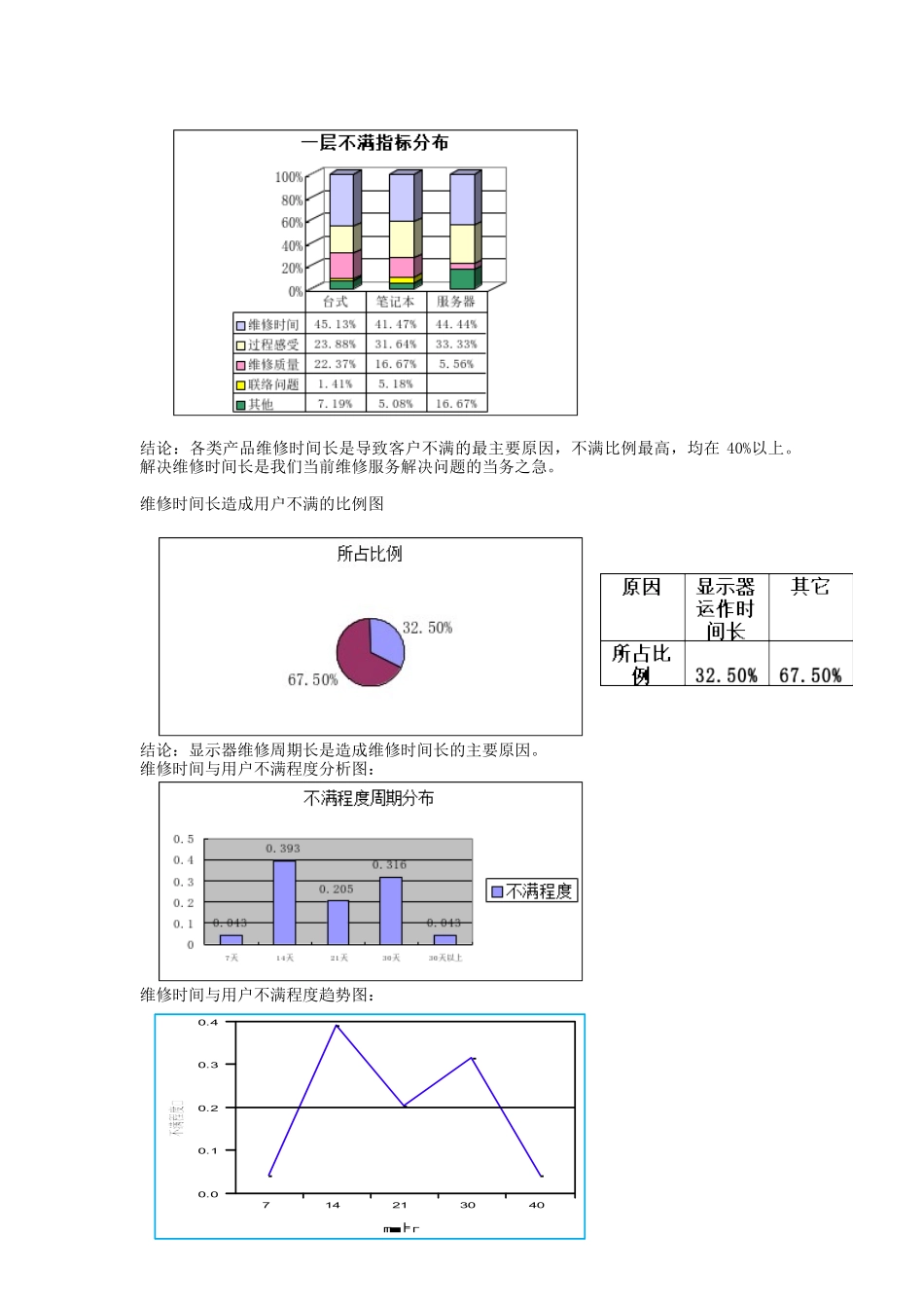 客户维修服务部6SIGMA项目立项报告书（DOC 24页）_第2页