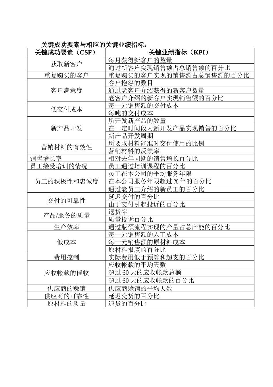 关键成功要素与相应的关键业绩指标（DOC 2页）_第1页