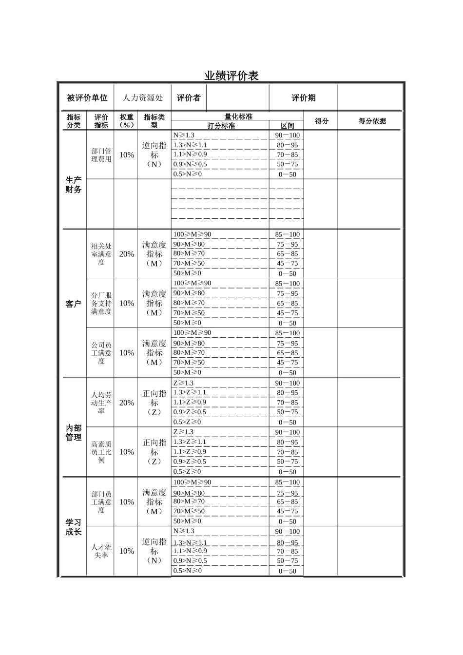 德龙钢铁-人力资源处业绩评价表_第1页