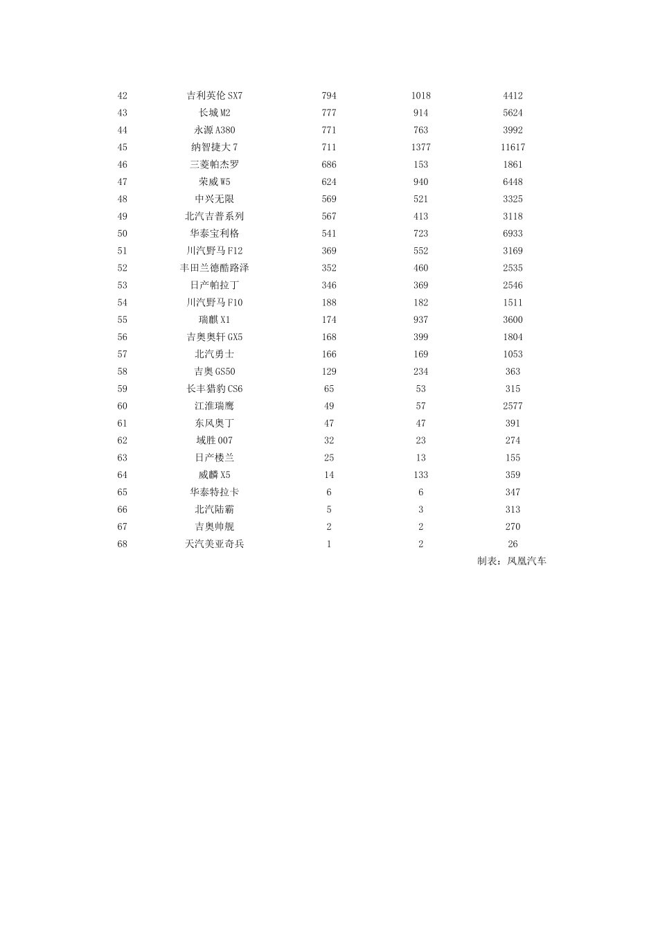 XXXX年7月全国SUV销量排名_第2页