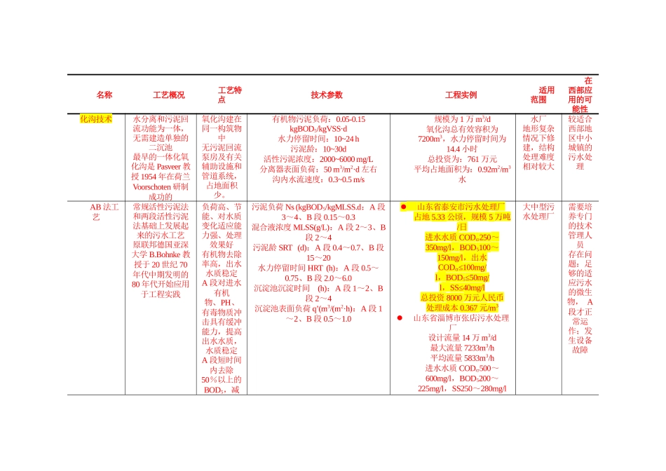国内污水处理技术市场调研_第3页