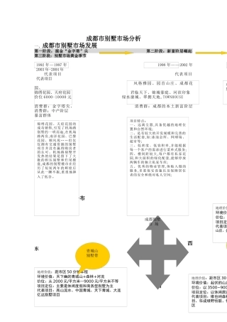 成都市别墅市场分析