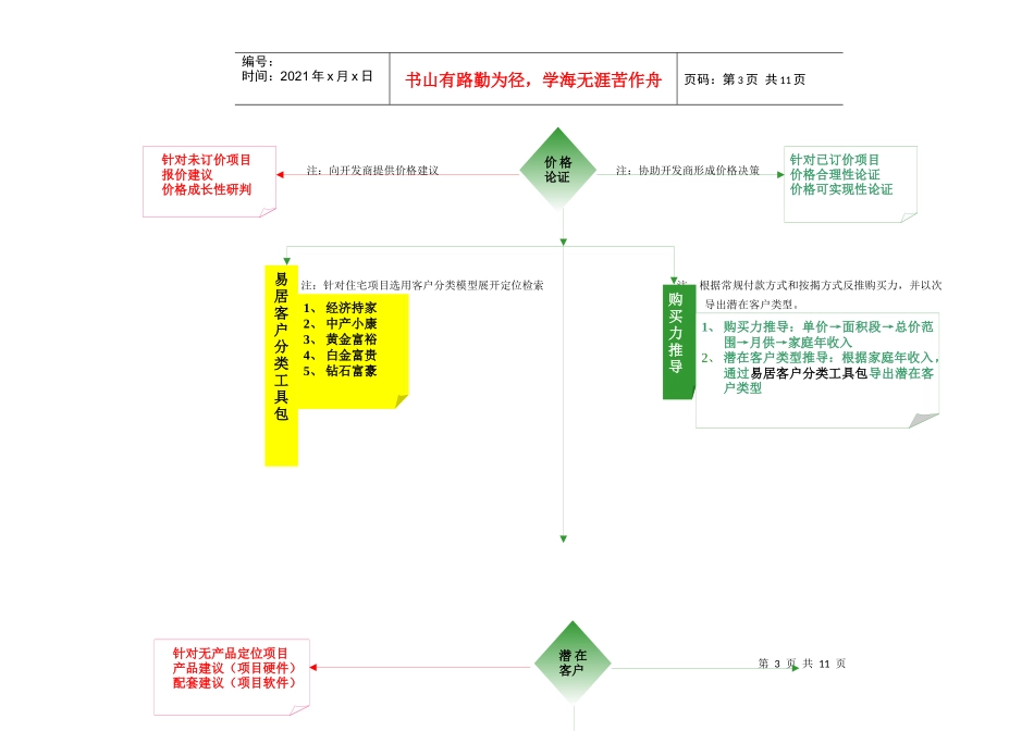 6—SETP住宅项目营销策略工具_第3页