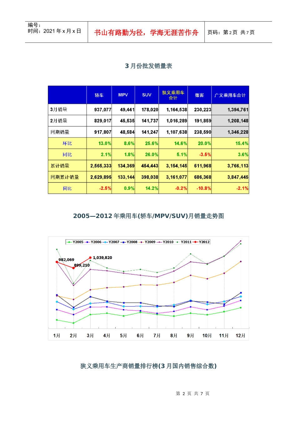 XXXX年3月份乘用车市场分析_第2页