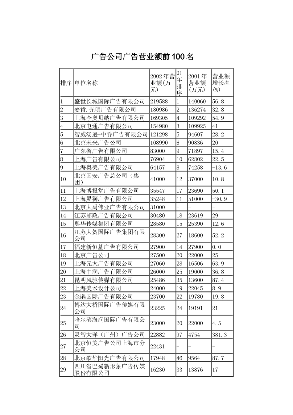 广告公司广告营业额前100名(DOC 4)_第1页