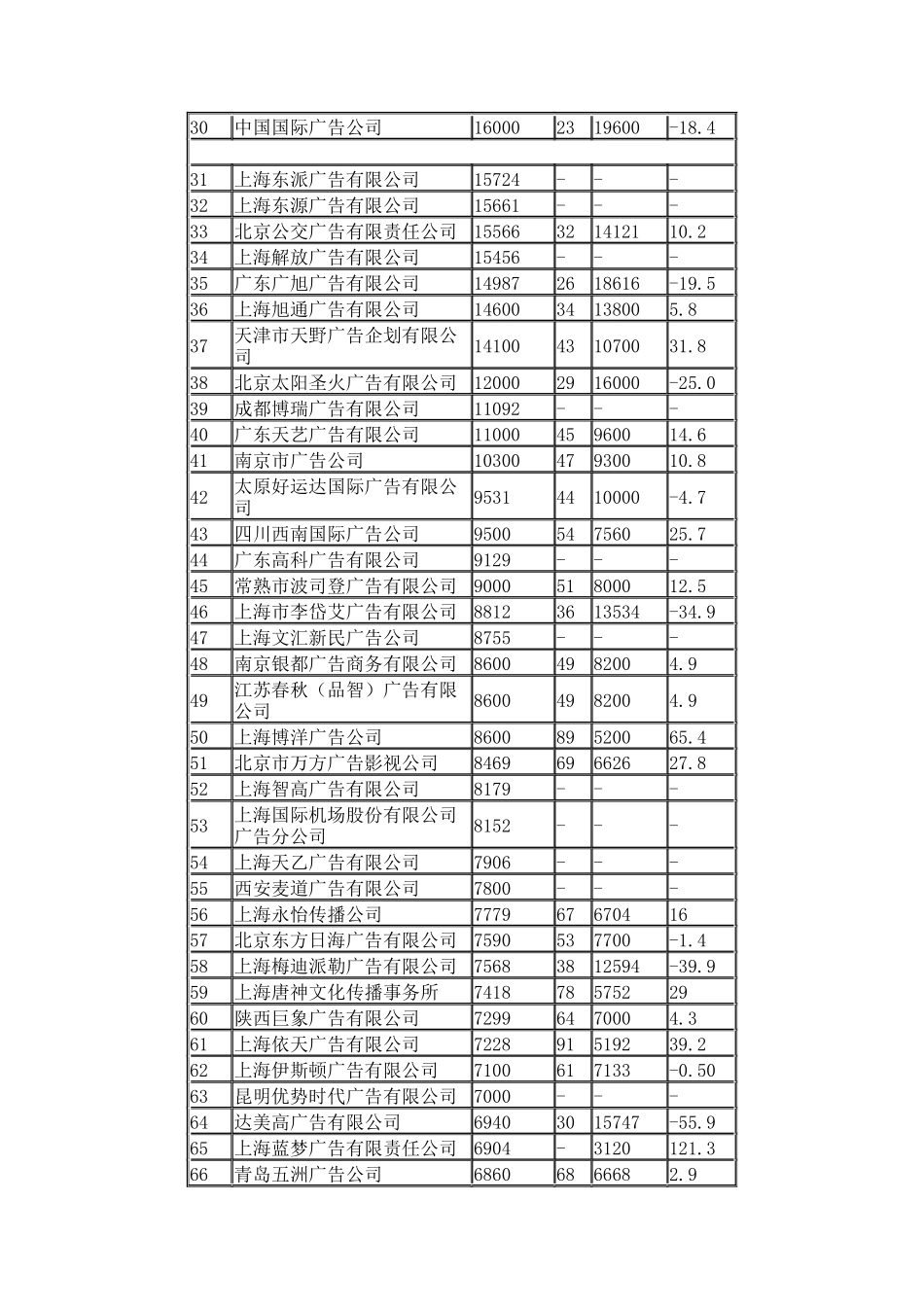 广告公司广告营业额前100名(DOC 4)_第2页