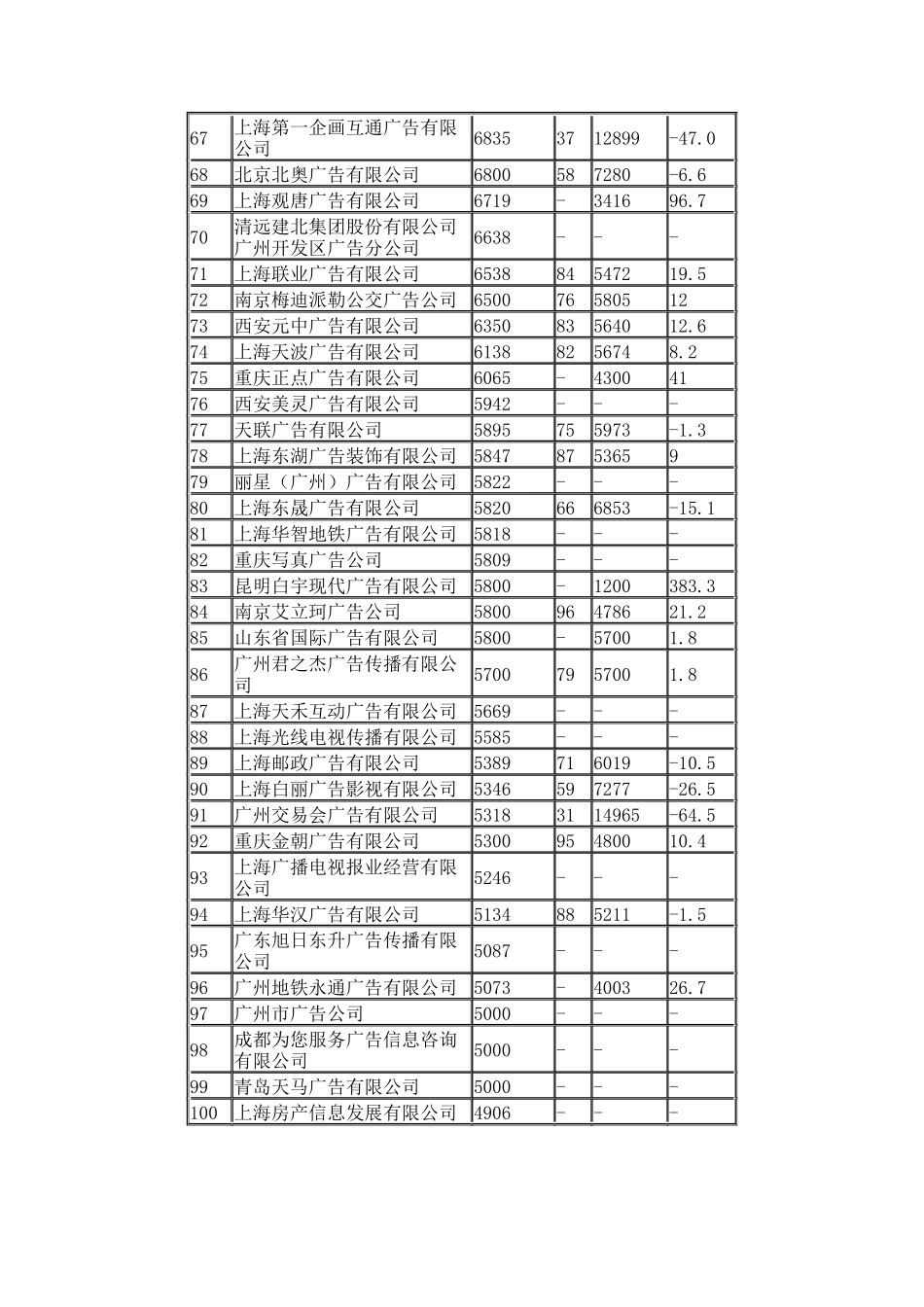 广告公司广告营业额前100名(DOC 4)_第3页