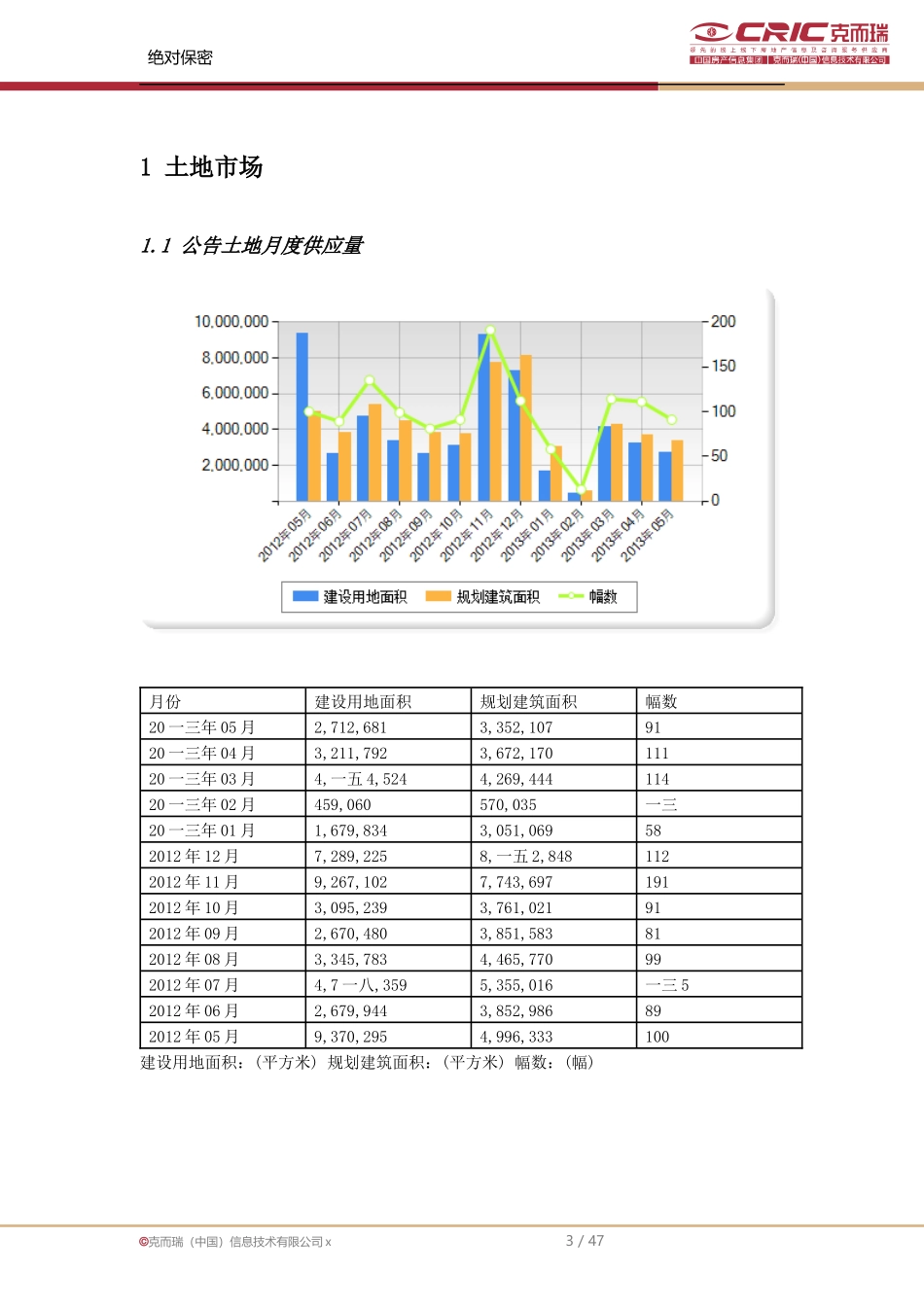 中房信青岛市场销售月报_第3页