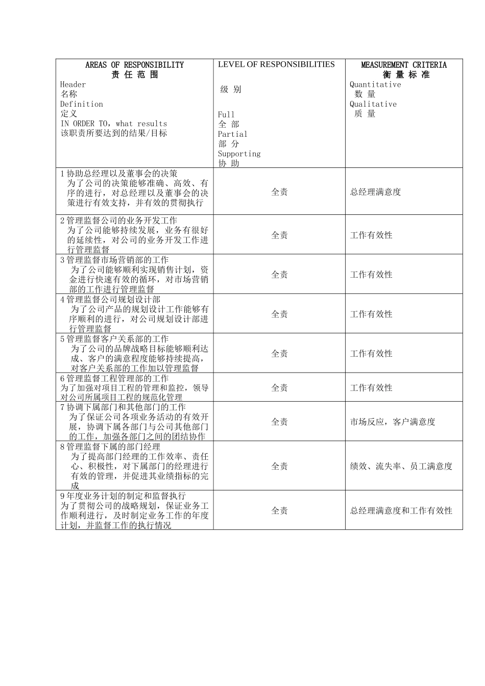 业务总监职位说明书_第2页