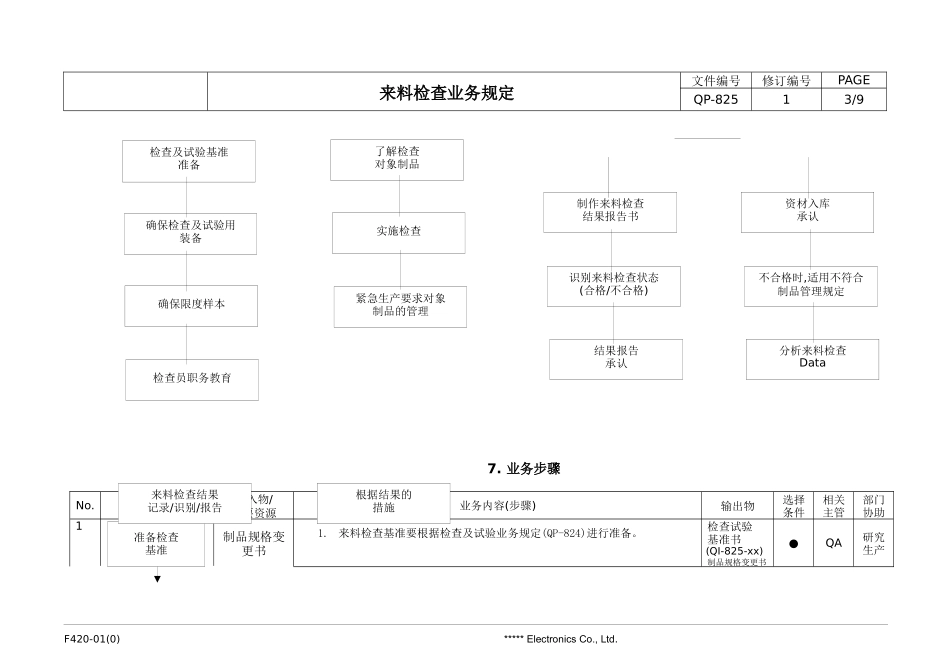 QP来料检查业务管理及管理知识规定_第3页