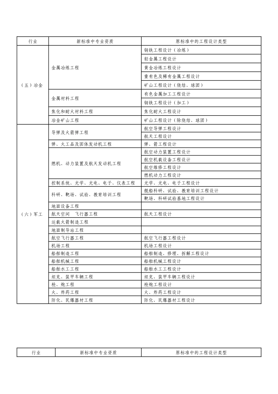 新旧工程设计专业资质与设计类型对照表_第2页