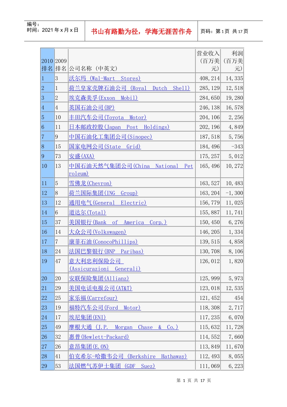 XXXX世界500强排行榜榜单doc-中国软件和服务外包_第1页