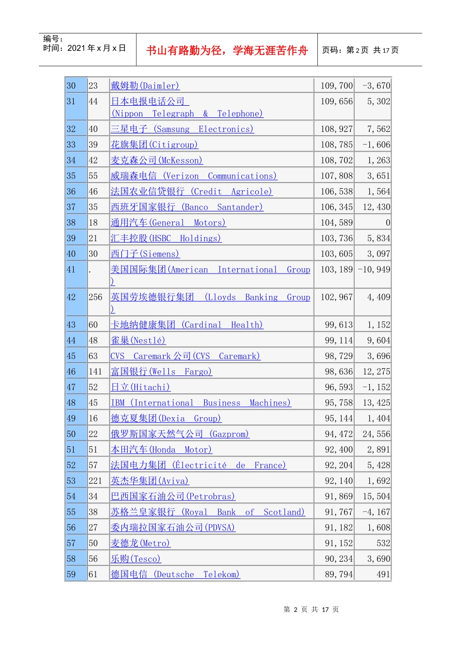 XXXX世界500强排行榜榜单doc-中国软件和服务外包_第2页