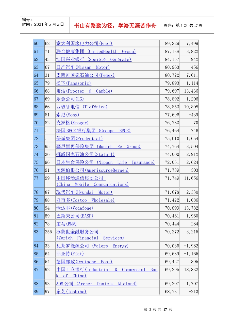 XXXX世界500强排行榜榜单doc-中国软件和服务外包_第3页