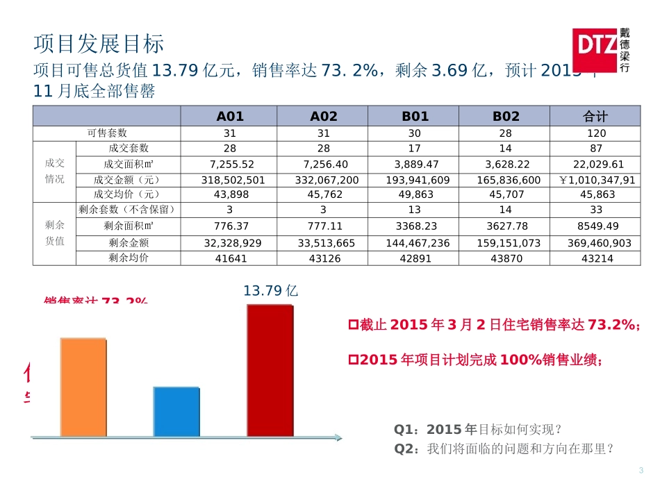 XXXX年戴德梁行深圳城建御湖峰营销执行报告_第3页