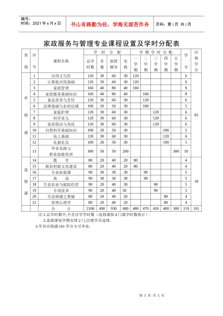 家政服务与管理专业课程设置及学时分配表_第1页