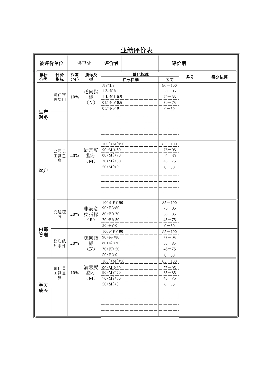 德龙钢铁-保卫处业绩评价表_第1页