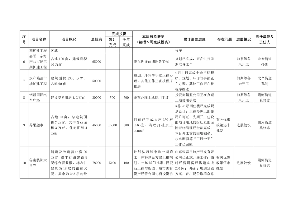 XXXX年服务业过亿元重点项目建设情况表_第2页