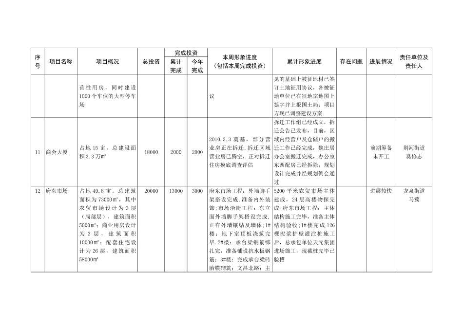 XXXX年服务业过亿元重点项目建设情况表_第3页