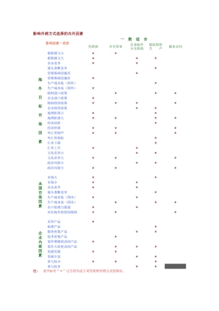 影响外销方式选择的内外因素（DOC 2页）