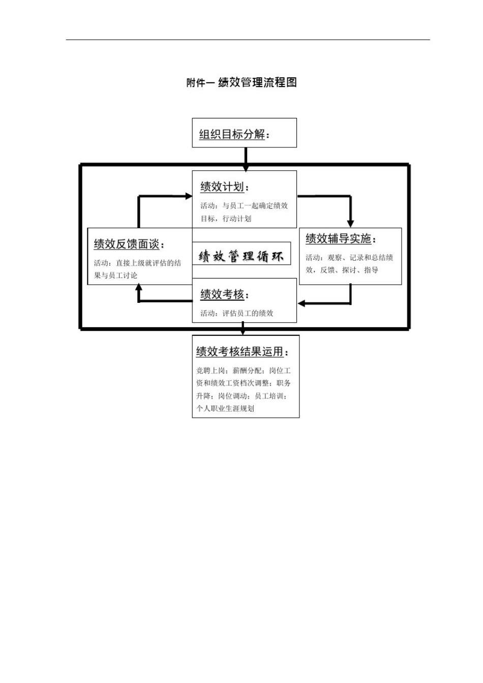 (完整版)公司绩效考核流程图及详细附表(可编辑修改word版)_第1页