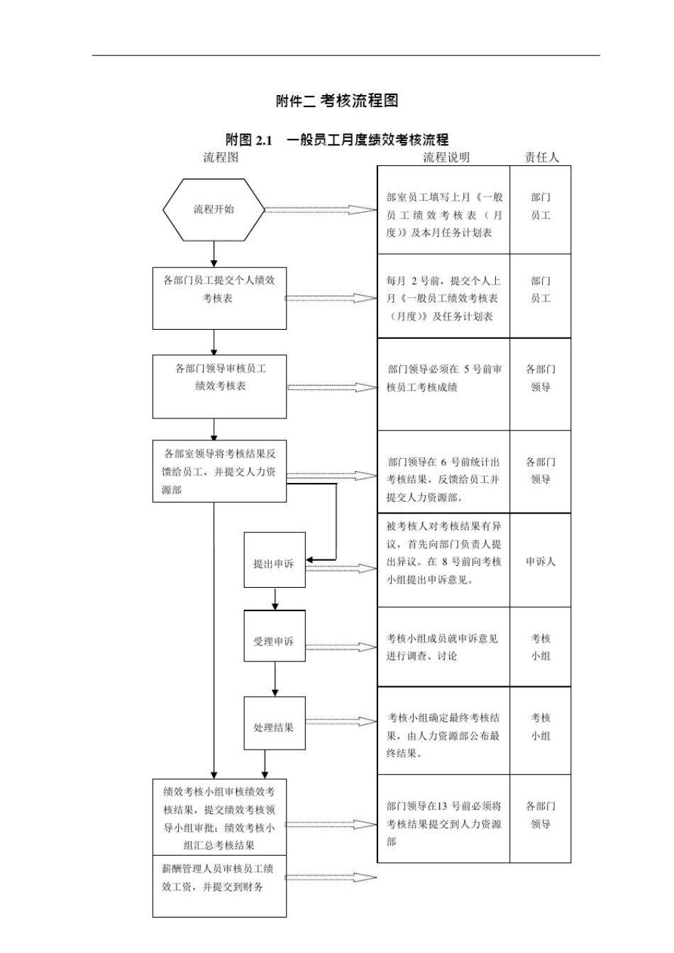 (完整版)公司绩效考核流程图及详细附表(可编辑修改word版)_第2页