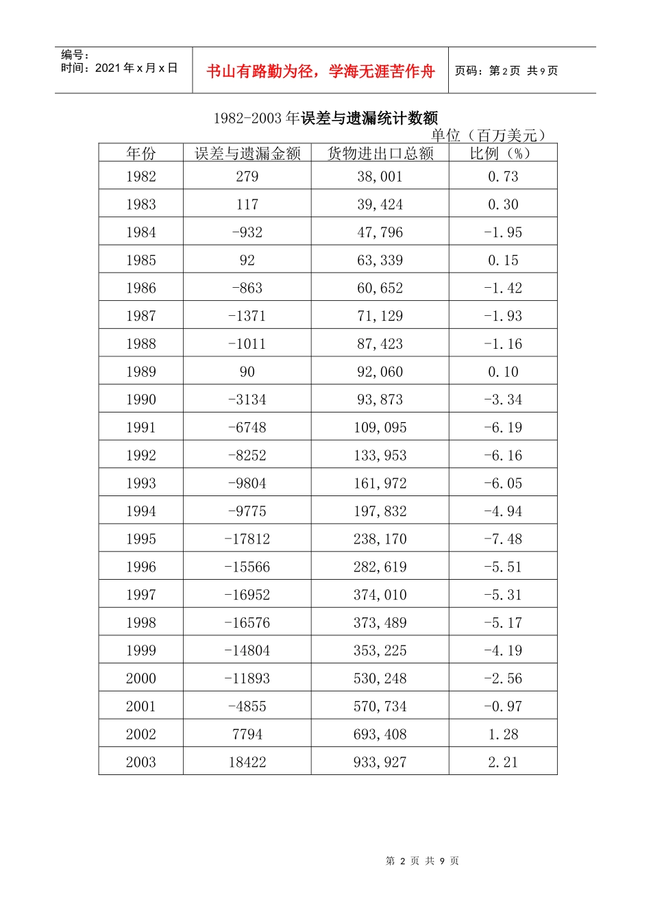 某市场误差与遗漏分析管理_第2页