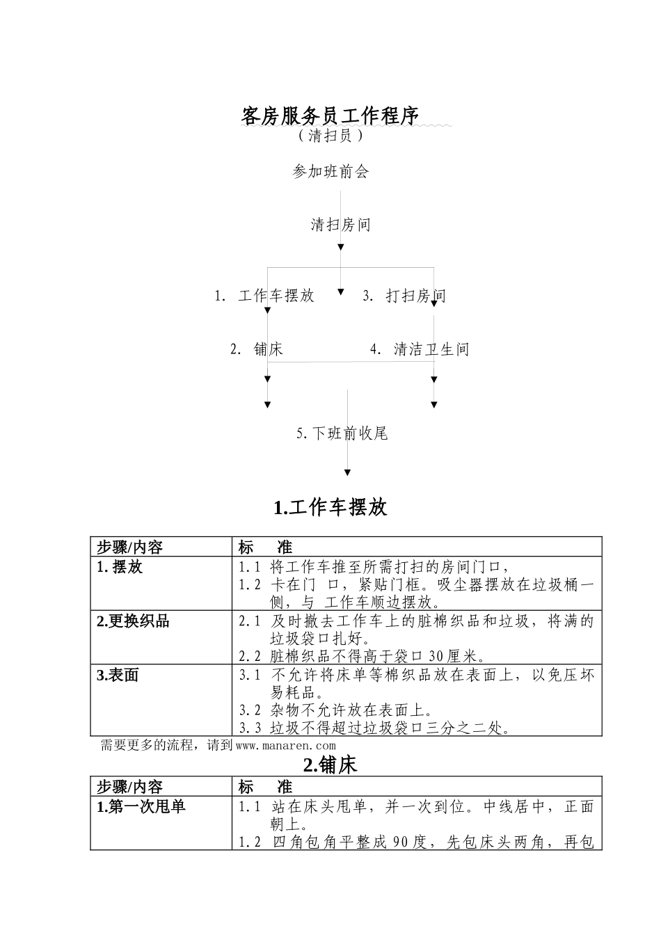 酒店行业-客务部-客房服务员工作标准流程_第1页