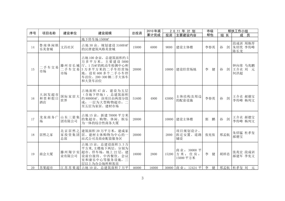 滕州市XXXX年过五千万元服务业重点项目_第3页