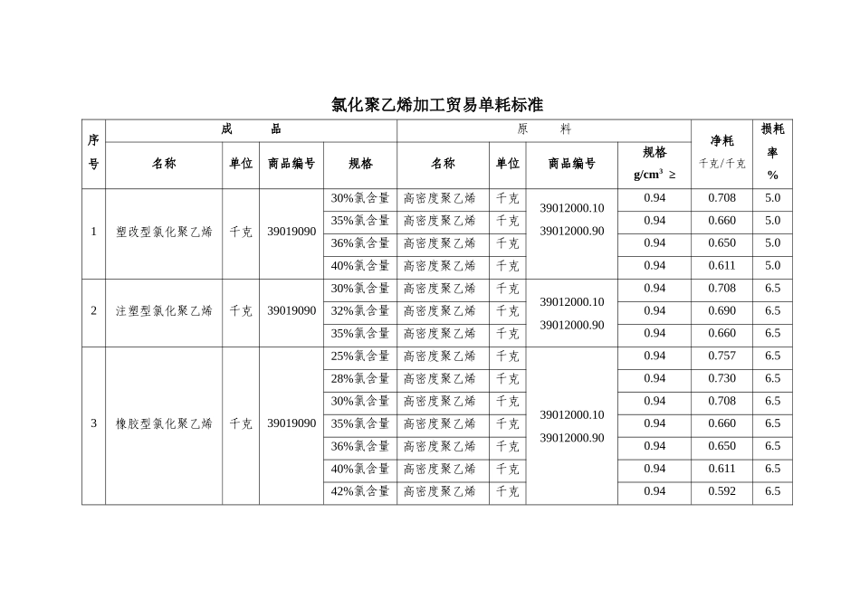 氯化聚乙烯加工贸易单耗标准-ExporttoChin_第3页