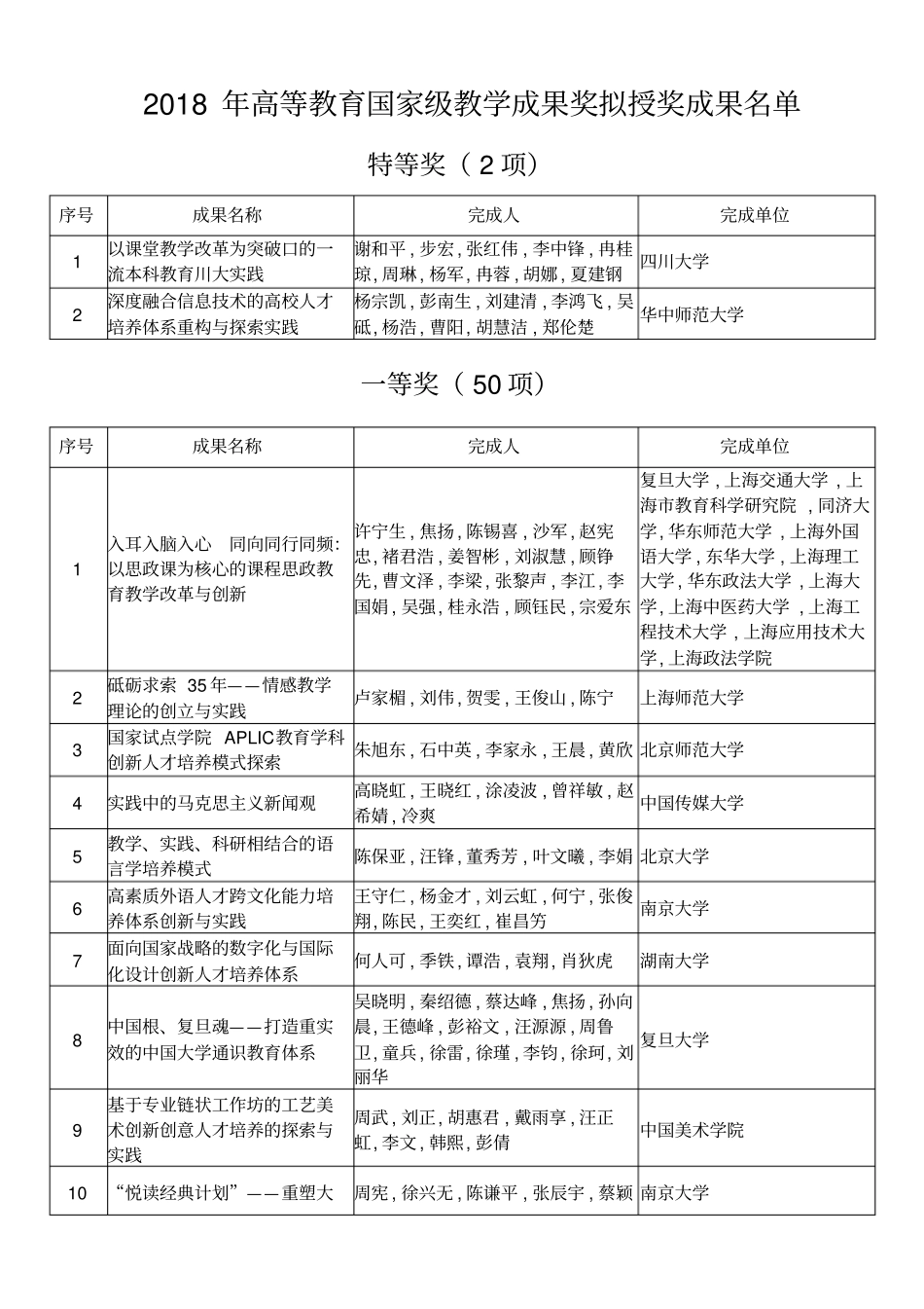 2018年高等教育国家级教学成果奖拟授奖成果名单_第1页