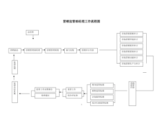 营销监管部经理工作流程概述